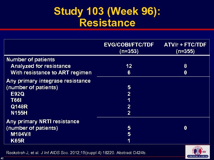 Study 103 (Week 96): Resistance EVG/COBI/FTC/TDF (n=353) ATV/r + FTC/TDF (n=355) Number of patients