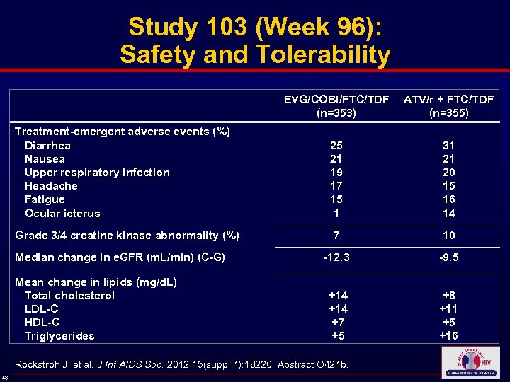 Study 103 (Week 96): Safety and Tolerability EVG/COBI/FTC/TDF (n=353) ATV/r + FTC/TDF (n=355) Treatment-emergent
