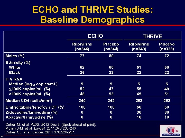 ECHO and THRIVE Studies: Baseline Demographics ECHO THRIVE Rilpivirine (n=346) Placebo (n=344) Rilpivirine (n=340)