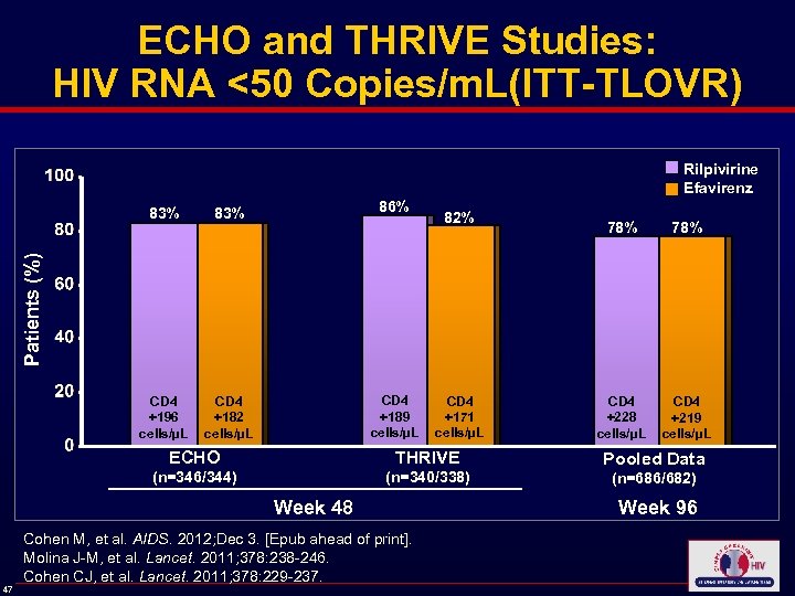 ECHO and THRIVE Studies: HIV RNA <50 Copies/m. L(ITT-TLOVR) Rilpivirine Efavirenz CD 4 +196
