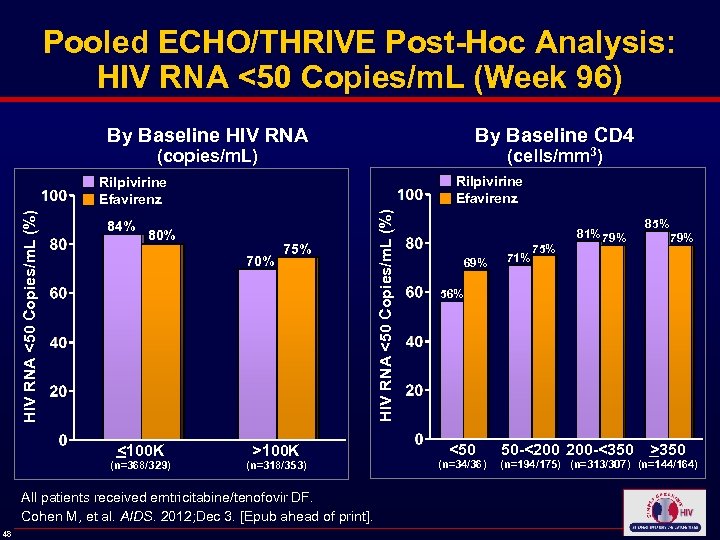 Pooled ECHO/THRIVE Post-Hoc Analysis: HIV RNA <50 Copies/m. L (Week 96) By Baseline HIV