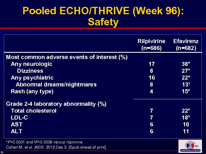 Pooled ECHO/THRIVE (Week 96): Safety Rilpivirine (n=686) Efavirenz (n=682) Most common adverse events of