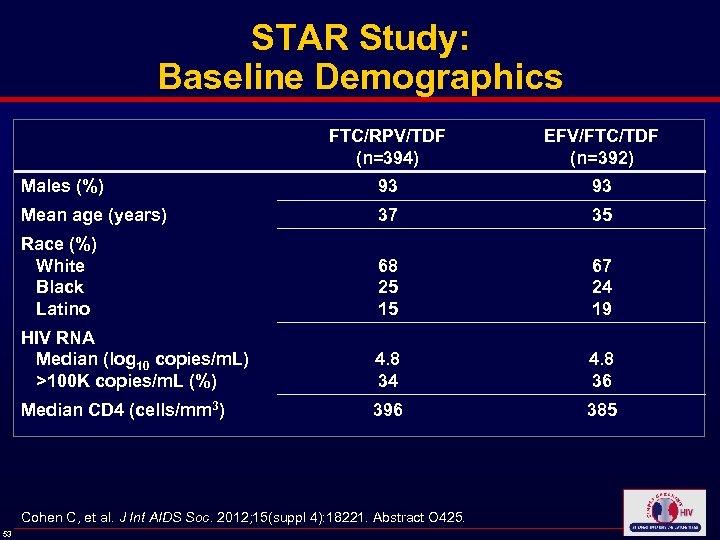 STAR Study: Baseline Demographics FTC/RPV/TDF (n=394) EFV/FTC/TDF (n=392) Males (%) 93 93 Mean age