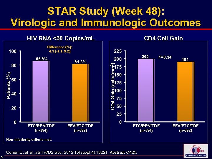 STAR Study (Week 48): Virologic and Immunologic Outcomes HIV RNA <50 Copies/m. L CD