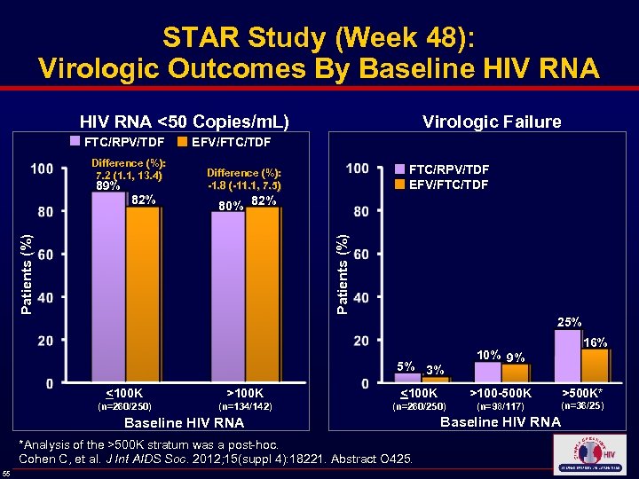 STAR Study (Week 48): Virologic Outcomes By Baseline HIV RNA <50 Copies/m. L) Virologic