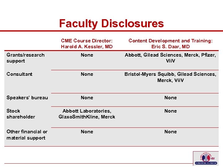 Faculty Disclosures CME Course Director: Harold A. Kessler, MD Content Development and Training: Eric
