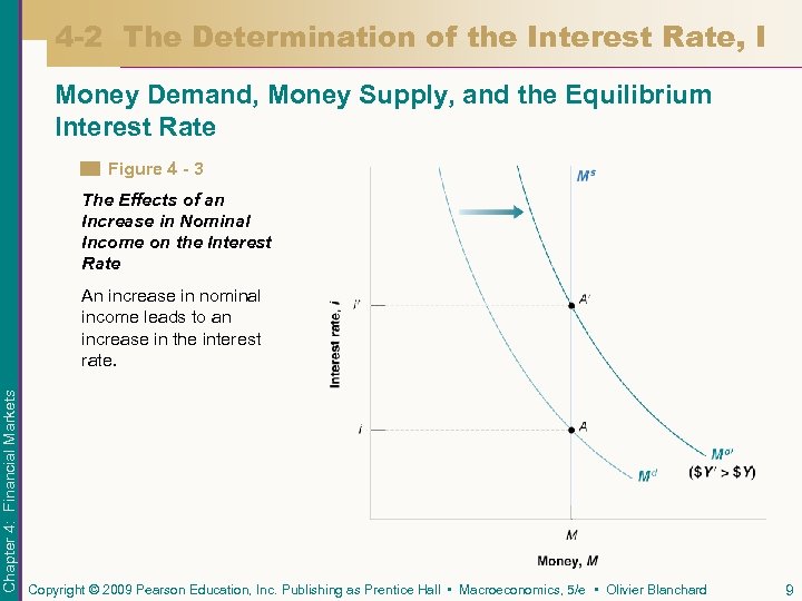4 -2 The Determination of the Interest Rate, I Money Demand, Money Supply, and