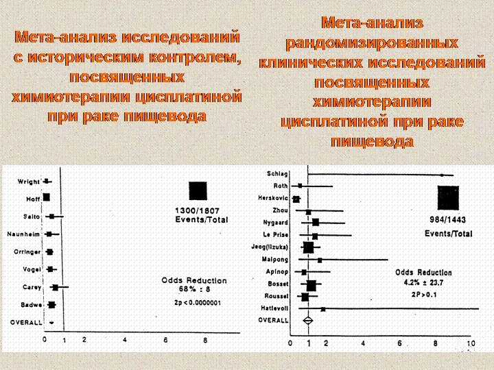 Мета-анализ исследований рандомизированных с историческим контролем, клинических исследований посвященных химиотерапии посвященных цисплатиной при раке