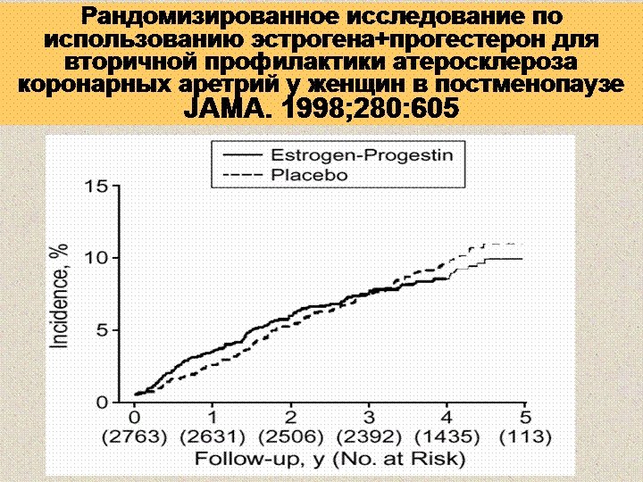 Рандомизированное исследование по использованию эстрогена+прогестерон для вторичной профилактики атеросклероза коронарных аретрий у женщин в