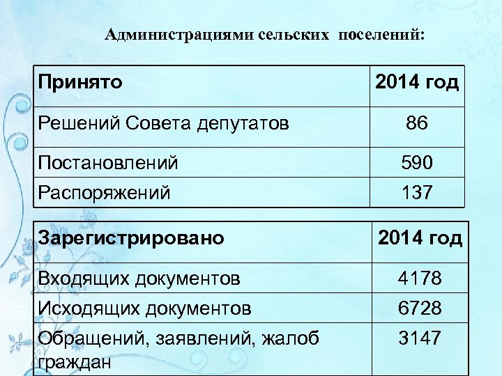 Администрациями сельских поселений: Принято 2014 год Решений Совета депутатов 86 Постановлений 590 Распоряжений 137