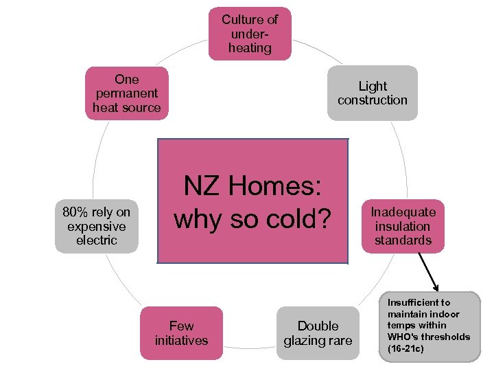 Culture of underheating One permanent heat source 80% rely on expensive electric Light construction