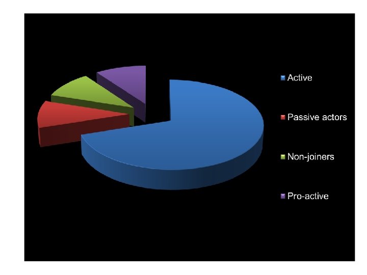 Types of landlord • • • Passive actors Non-Pro-active Passive Active Non-joiners Provide accommodation