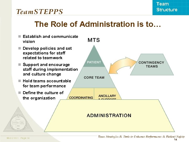 Team Structure The Role of Administration is to… n Establish and communicate vision n