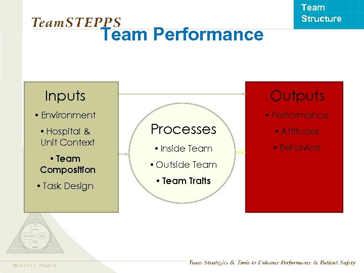 Team Structure Team Performance Inputs Outputs • Environment • Performance • Hospital & Unit