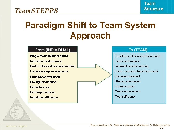 Team Structure Paradigm Shift to Team System Approach Single focus (clinical skills) Individual performance