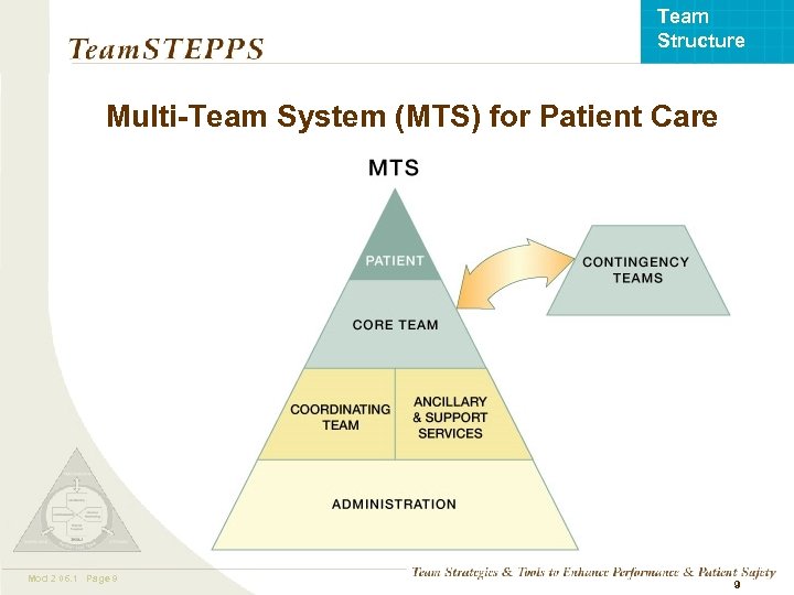 Team Structure Multi-Team System (MTS) for Patient Care Mod 2 06. 1 Page 9