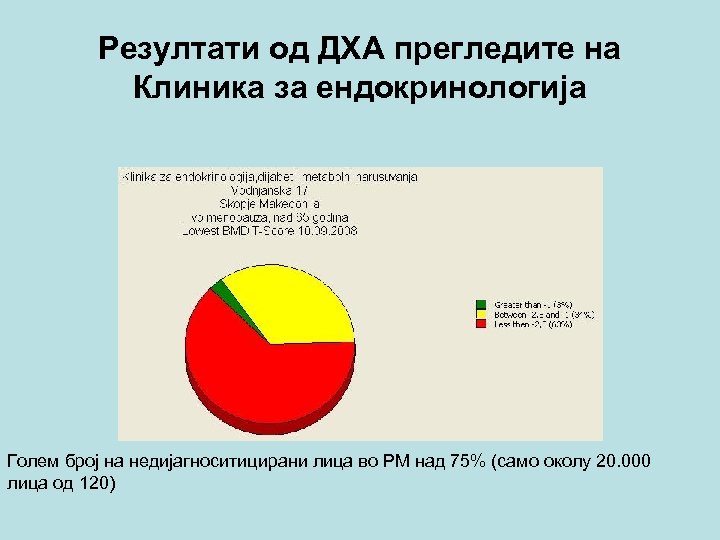 Резултати од ДХА прегледите на Клиника за ендокринологија Голем број на недијагноситицирани лица во