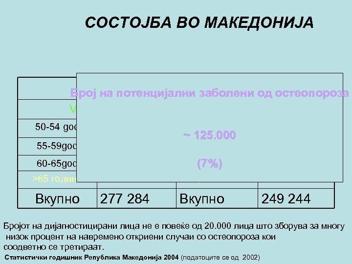 СОСТОЈБА ВО МАКЕДОНИЈА MA@I @ENI Број на потенцијални заболени од остеопороза VOZRAST 50 -54