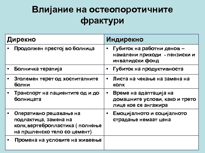 Влијание на остеопоротичните фрактури Дирекно Индирекно • Продолжен престој во болница • Губиток на