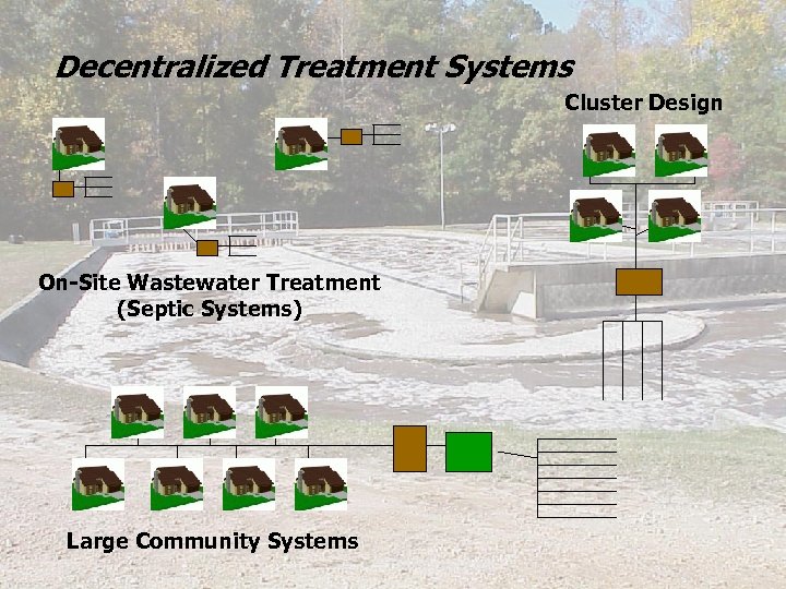 Decentralized Treatment Systems Cluster Design On-Site Wastewater Treatment (Septic Systems) Large Community Systems 