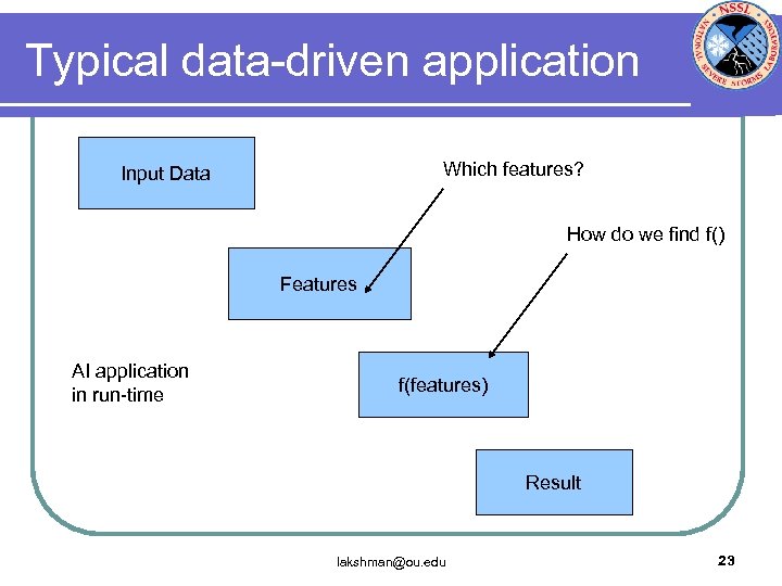 Typical data-driven application Which features? Input Data How do we find f() Features AI