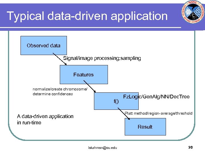 Typical data-driven application Observed data Signal/image processing; sampling Features normalize/create chromosome/ determine confidences f()