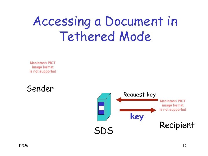 Accessing a Document in Tethered Mode Sender Request key SDS DRM Recipient 17 