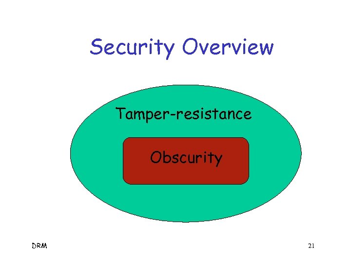 Security Overview Tamper-resistance Obscurity DRM 21 