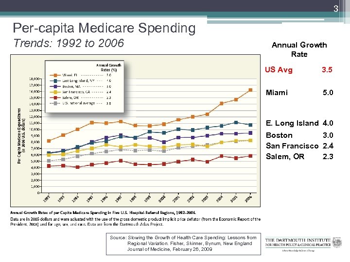 3 Per-capita Medicare Spending Trends: 1992 to 2006 Annual Growth Rate US Avg 3.