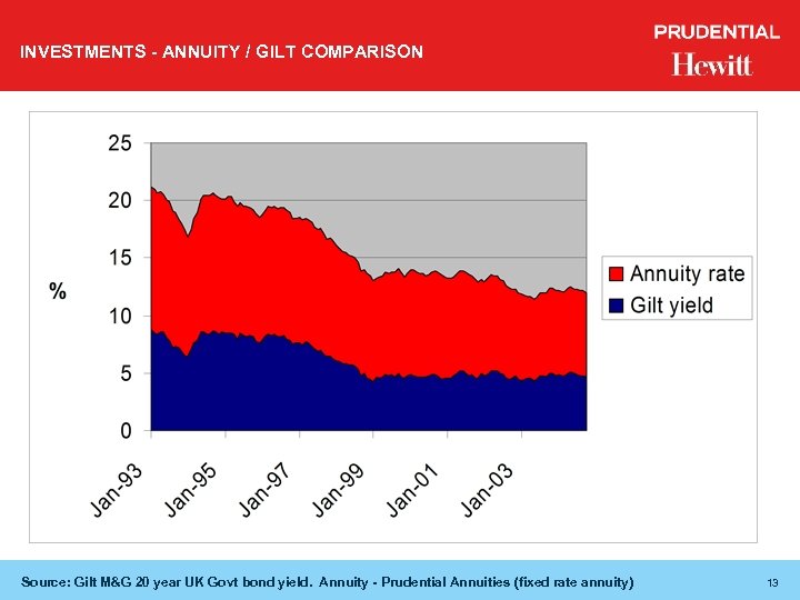 INVESTMENTS - ANNUITY / GILT COMPARISON Source: Gilt M&G 20 year UK Govt bond