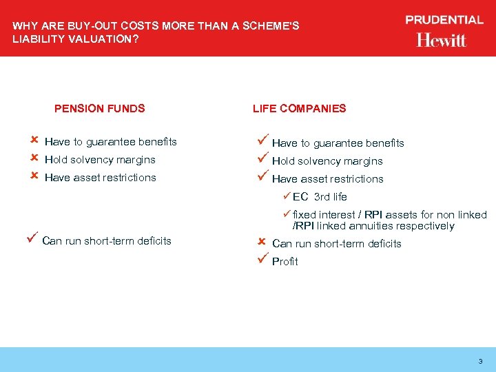 WHY ARE BUY-OUT COSTS MORE THAN A SCHEME'S LIABILITY VALUATION? PENSION FUNDS û û