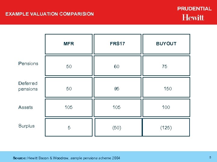 EXAMPLE VALUATION COMPARISION MFR FRS 17 50 60 50 95 Assets 105 100 Surplus