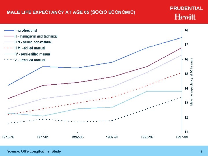 MALE LIFE EXPECTANCY AT AGE 65 (SOCIO ECONOMIC) Source: ONS Longitudinal Study 8 