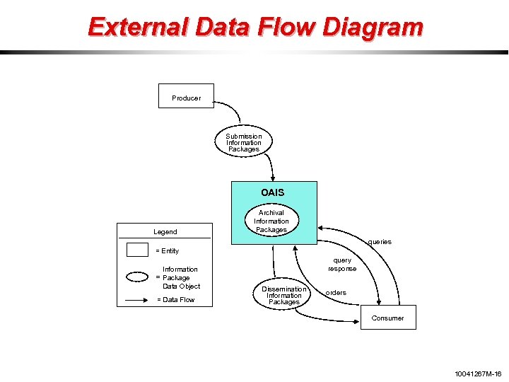 External Data Flow Diagram Producer Submission Information Packages OAIS Legend Archival Information Packages queries