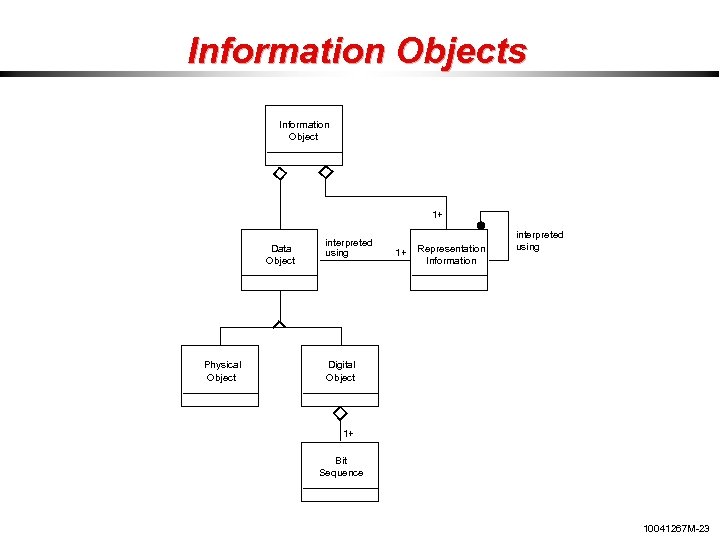 Information Objects Information Object 1+ Data Object Physical Object interpreted using 1+ Representation Information