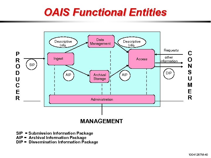 OAIS Functional Entities Descriptive Info. P R O D U C E R Data