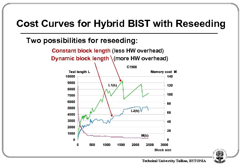 Cost Curves for Hybrid BIST with Reseeding Two possibilities for reseeding: Constant block length