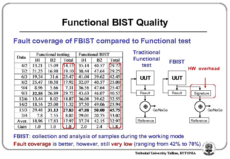 Functional BIST Quality Fault coverage of FBIST compared to Functional test Traditional Functional test