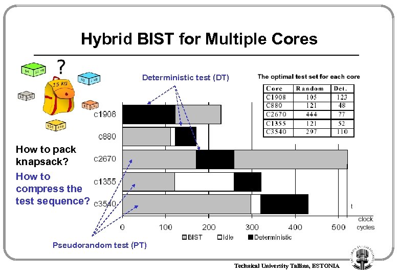 Hybrid BIST for Multiple Cores Deterministic test (DT) How to pack knapsack? How to