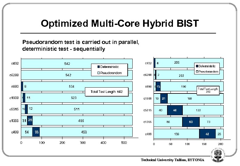 Optimized Multi-Core Hybrid BIST Pseudorandom test is carried out in parallel, deterministic test -