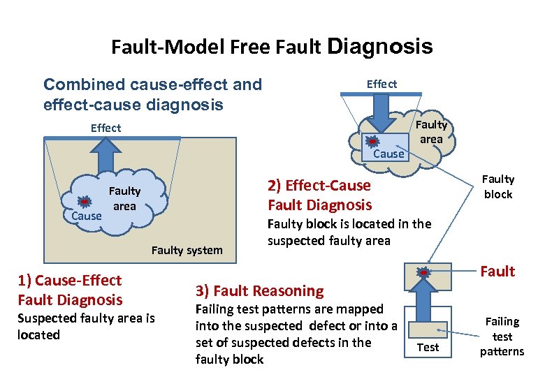 Fault-Model Free Fault Diagnosis Combined cause-effect and effect-cause diagnosis Effect Cause Faulty block 2)