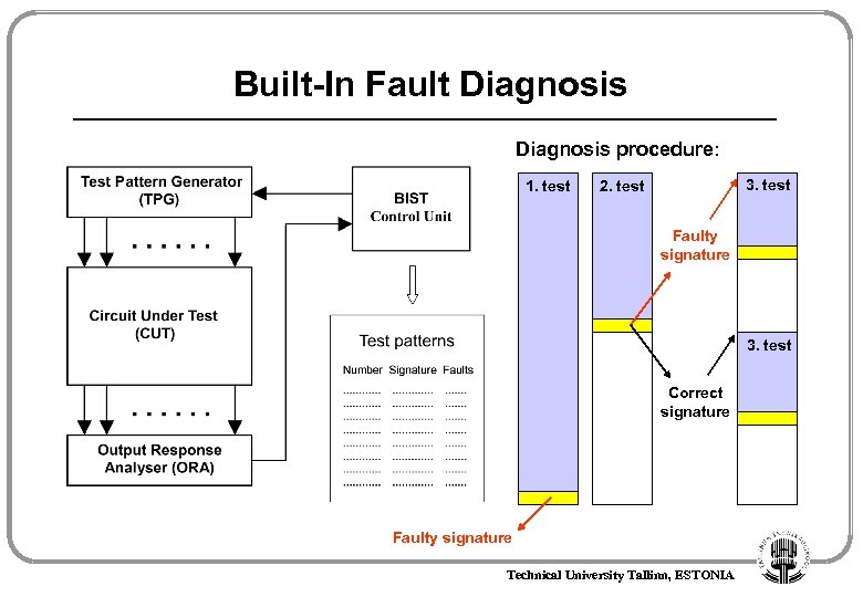 Built-In Fault Diagnosis procedure: 1. test 3. test 2. test Faulty signature 3. test