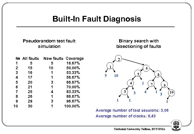 Built-In Fault Diagnosis Pseudorandom test fault simulation № All faults 1 5 2 15