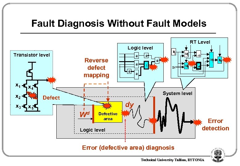 Fault Diagnosis Without Fault Models RT Level Logic level Transistor level x 1 M