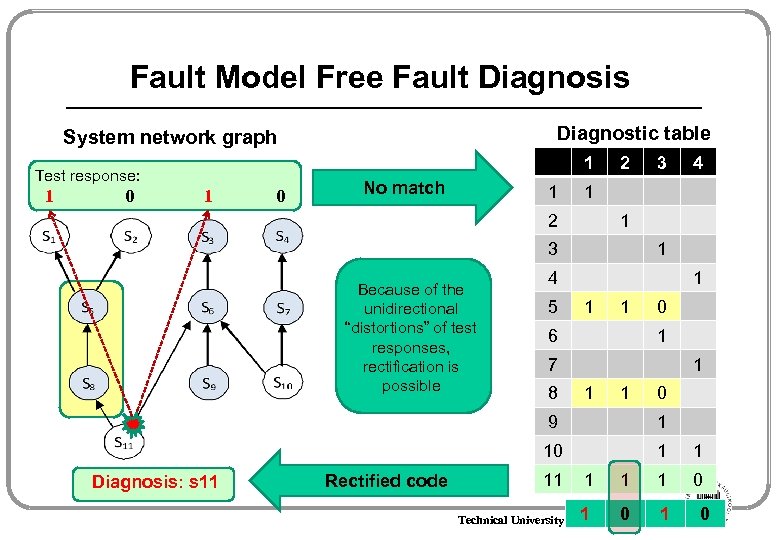 Fault Model Free Fault Diagnosis Diagnostic table System network graph 1 Test response: 1