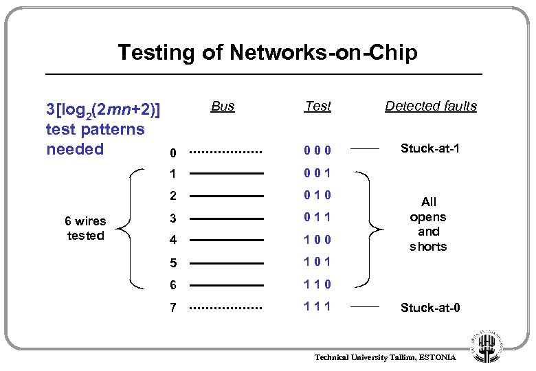 Testing of Networks-on-Chip Detected faults 0 000 Stuck-at-1 001 2 6 wires tested Test