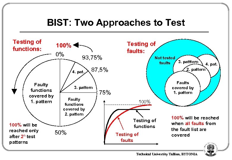 BIST: Two Approaches to Testing of functions: 100% 0% 93, 75% 4. pat. Faulty