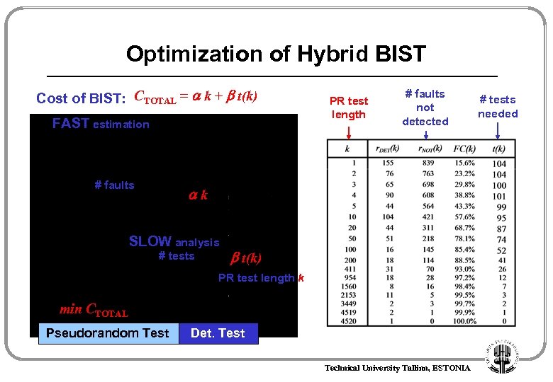 Optimization of Hybrid BIST Cost of BIST: CTOTAL = k + t(k) FAST estimation