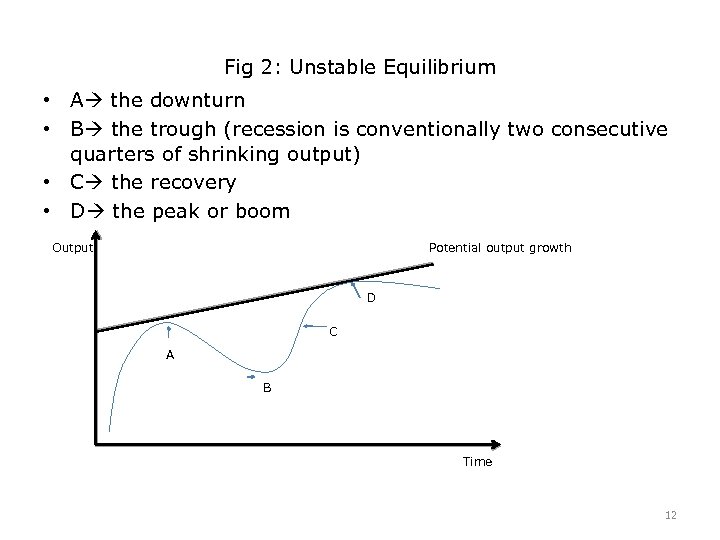 Fig 2: Unstable Equilibrium • A the downturn • B the trough (recession is