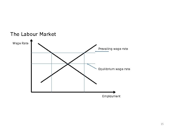 The Labour Market Wage Rate Prevailing wage rate Equilibrium wage rate Employment 15 